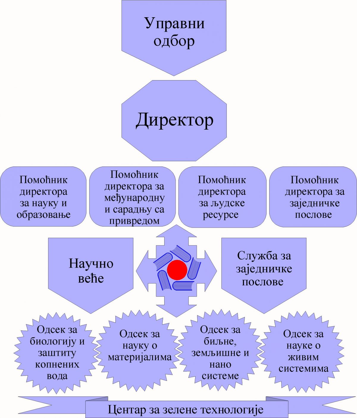 Организациона шема - Универзитет у Београду – Институт за ...